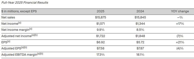 PPG2025年营收1104亿元 净利润大增17%