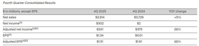 PPG2025年营收1104亿元 净利润大增17%