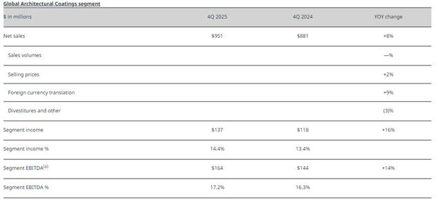 PPG2025年营收1104亿元 净利润大增17%