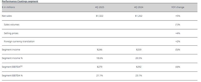 PPG2025年营收1104亿元 净利润大增17%