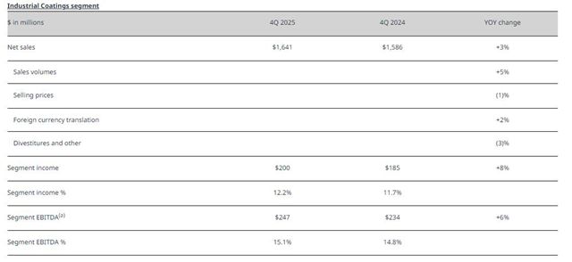 PPG2025年营收1104亿元 净利润大增17%