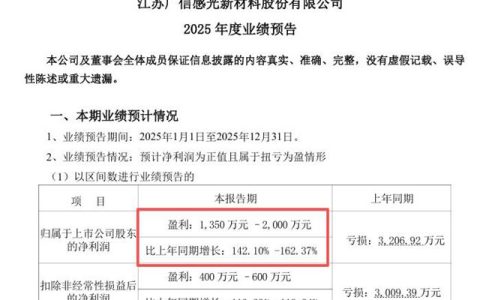 净利暴增160%！广信材料靠高端涂料逆袭了