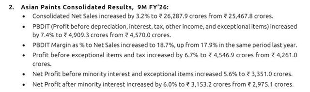 亚洲涂料26财年前三季度揽收200亿 最猛的竟然是这个板块
