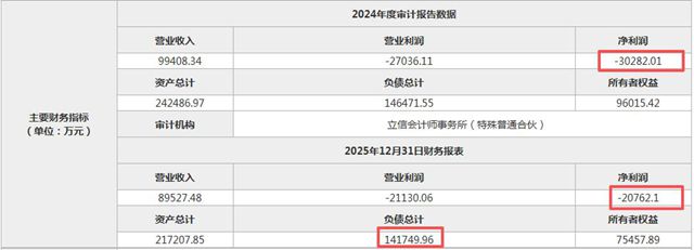 保利转让卓宝科技股权，企业财务数据显示持续亏损
