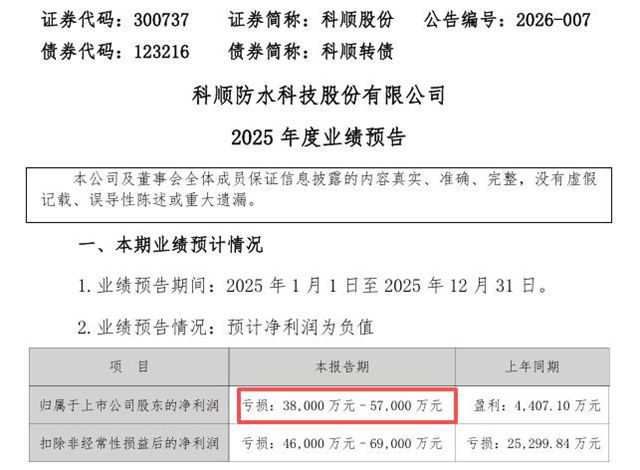 最高亏5.7亿！科顺股份转身跨界半导体，底气何在？