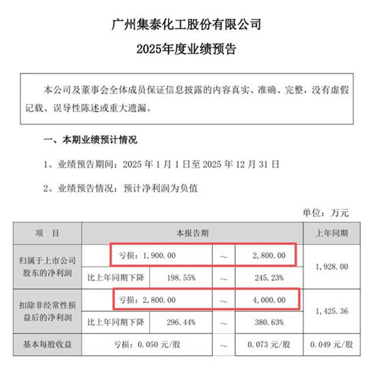 每天亏5万！集泰股份业绩承压，新赛道能否救场？