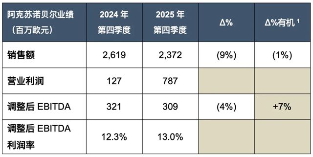 聚焦高效执行，阿克苏诺贝尔2025Q4及全年利润率持续扩张