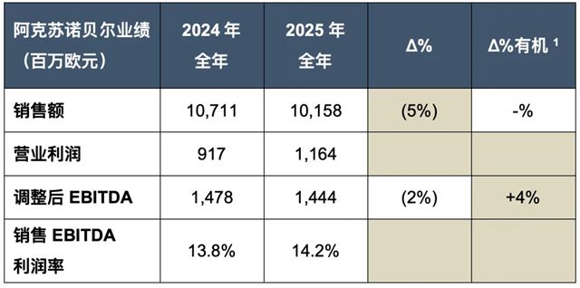 聚焦高效执行，阿克苏诺贝尔2025Q4及全年利润率持续扩张