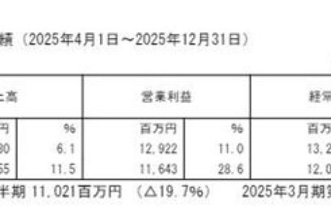中涂化工2026财年前三季度揽收45亿元 净利却下滑17.7%