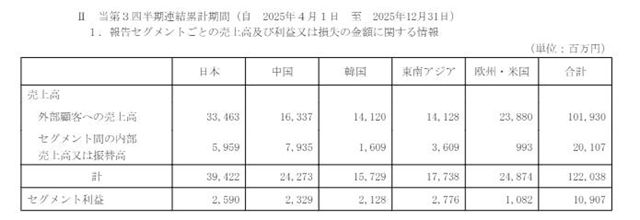 中涂化工2026财年前三季度揽收45亿元 净利却下滑17.7%