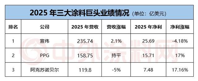 宣伟/PPG/阿克苏诺贝尔三巨头年报齐发 均预警：“市场疲软将持续”