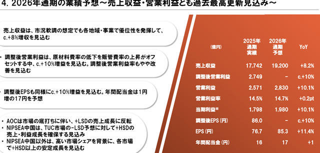 净利狂增43%!立邦2025年揽收800亿元,营利双增刷新历史记录