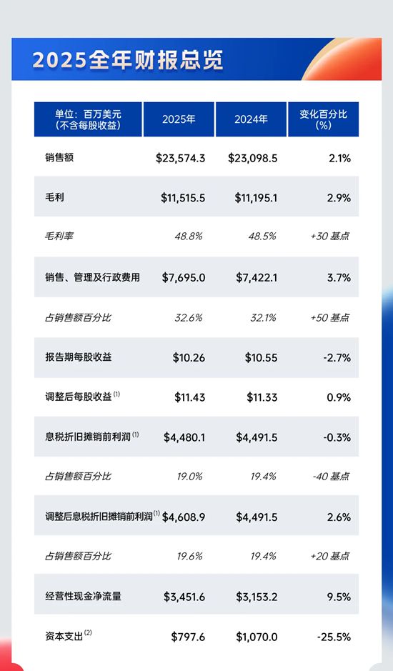稳步增长!宣伟公布2025年财报