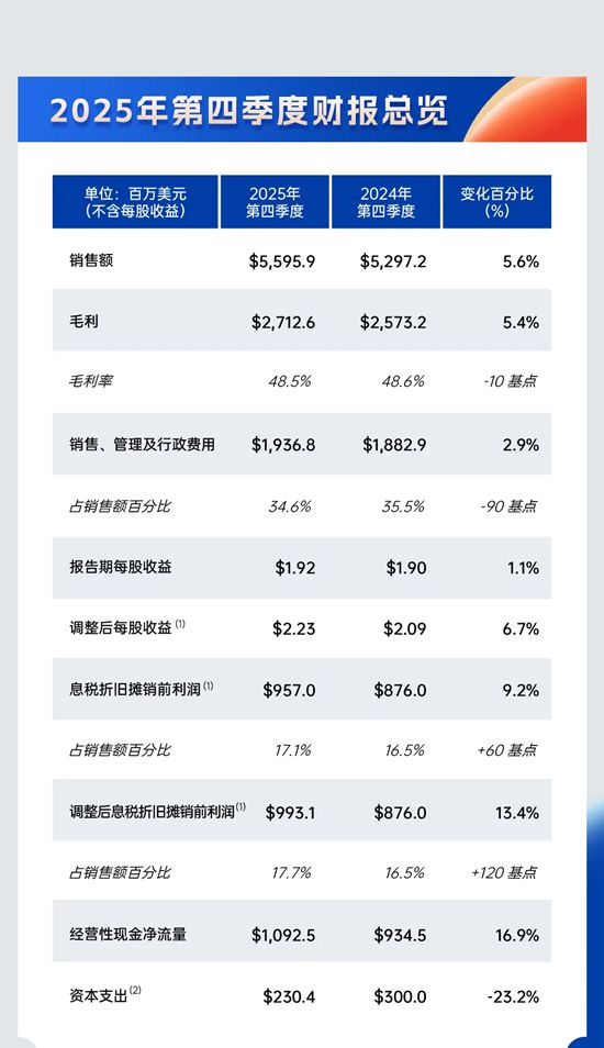 稳步增长！宣伟公布2025年财报