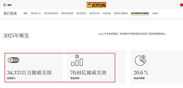 涂料企业都在“苦熬”，佐敦却一天进账6800万！凭啥？
