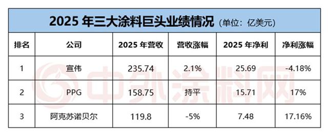 PPG汽车修补漆全球高层到访中国市场，欲意何为？