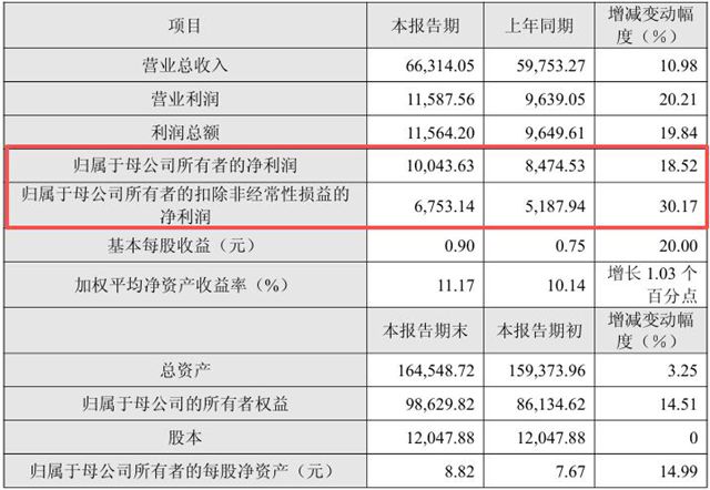 净利润大增30%，东来技术凭什么从PPG、巴斯夫口中抢食？