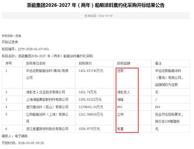 千万船舶涂料大单!PPG、立邦双双入围,佐敦、海虹老人落选