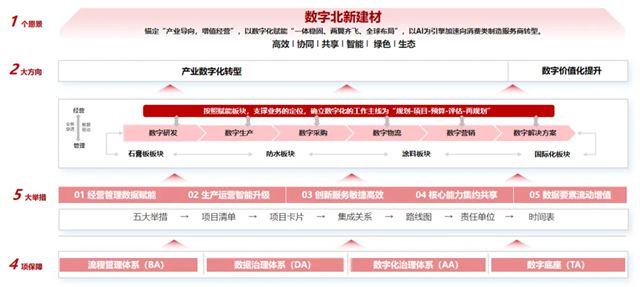 北新建材：智赋北新，数启新程