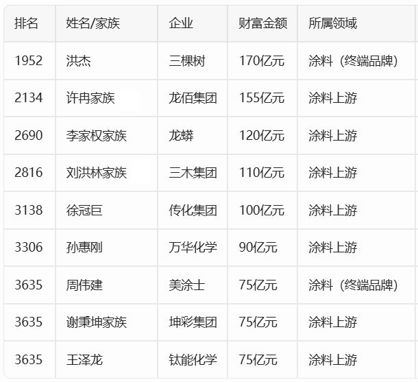 涂料大佬用油漆刷出金山,三棵树洪杰170亿蝉联涂料行业首富,太炸了!