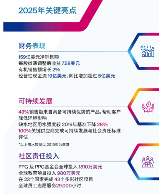 PPG 发布2025年度报告