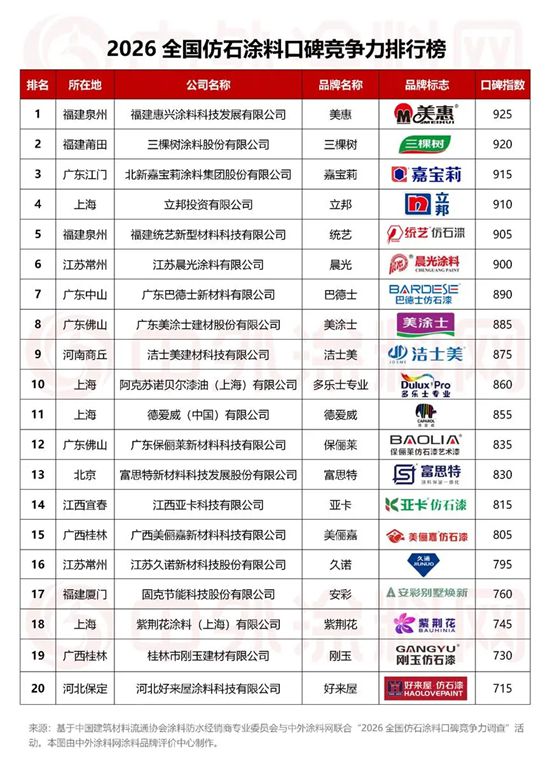 口碑登顶！美惠石感漆斩获2026全国仿石涂料口碑竞争力排行榜榜首