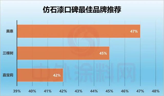 口碑登顶！美惠石感漆斩获2026全国仿石涂料口碑竞争力排行榜榜首