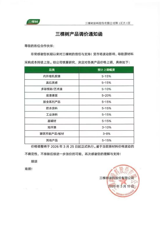 最高20%！三棵树/美涂士刚涨！龙佰再飙500，史诗级原料风暴血洗涂料圈