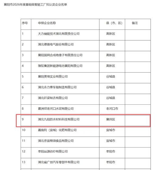 九阳防水获得襄阳市2026年度智能工厂认定