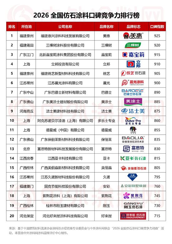 口碑第一！美惠石感漆登顶2026全国仿石涂料口碑竞争力排行榜