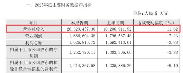 全球化工价跌13%，万华化学靠这三招突破2000亿，稳坐MDI霸主