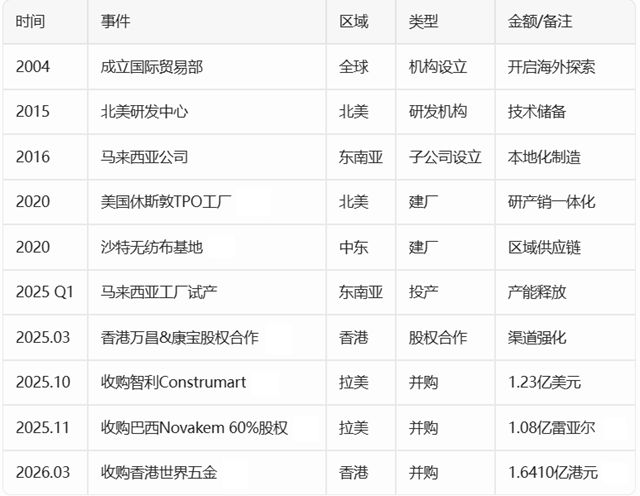 1.45亿吞香港60年“锚牌”！防水龙头变全球玩家，东方雨虹海外突围太燃了