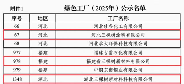 三棵树再添3座国家级绿色工厂 领航涂料行业绿色低碳转型