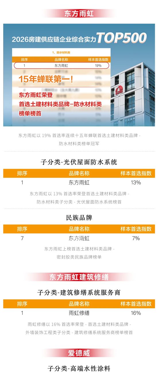 连续十五年！东方雨虹蝉联“房建供应链TOP500防水材料类首选品牌”冠军！