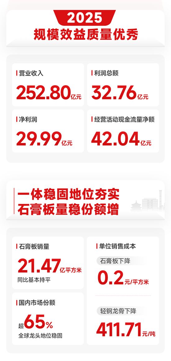 一图读懂北新建材2025年报 | “十四五”圆满收官，“十五五”再启新程