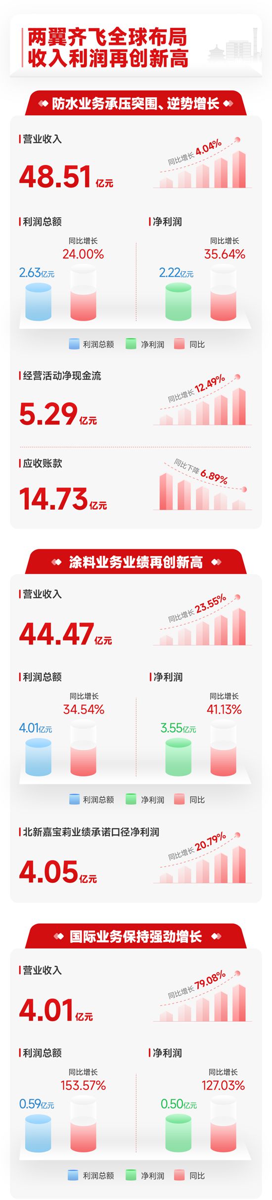 一图读懂北新建材2025年报 | “十四五”圆满收官，“十五五”再启新程