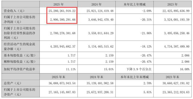 每天进账超1000万！北新嘉宝莉逆势增长，是怎么做到的？
