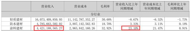 每天进账超1000万！北新嘉宝莉逆势增长，是怎么做到的？