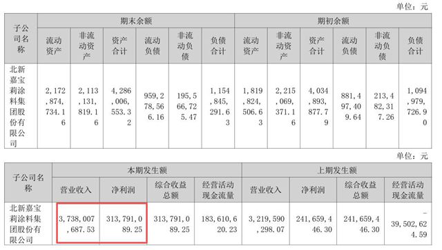 每天进账超1000万！北新嘉宝莉逆势增长，是怎么做到的？