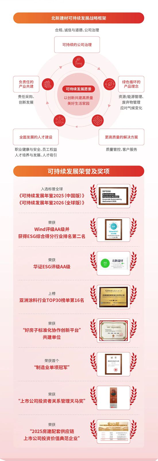 一图读懂 | 北新建材2025可持续发展报告