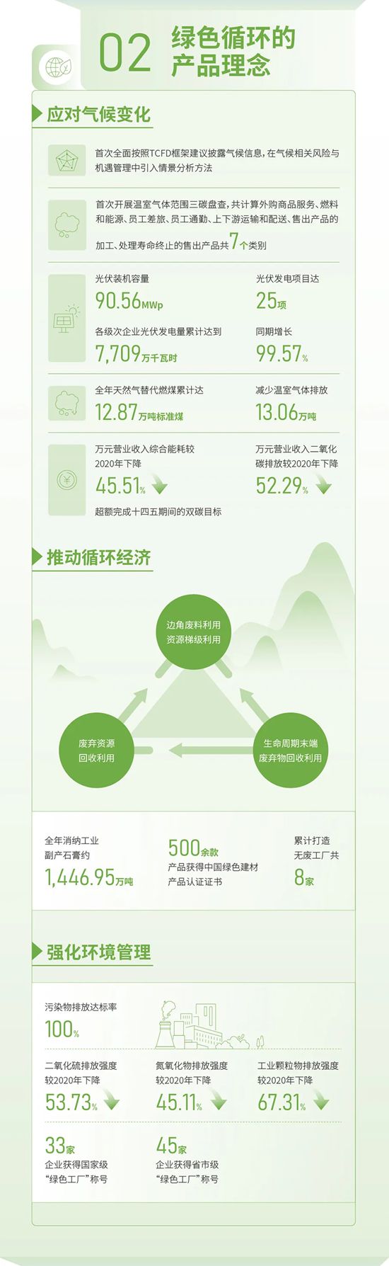一图读懂 | 北新建材2025可持续发展报告