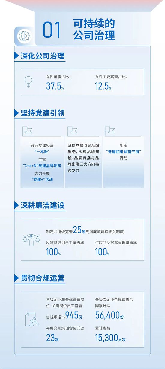 一图读懂 | 北新建材2025可持续发展报告
