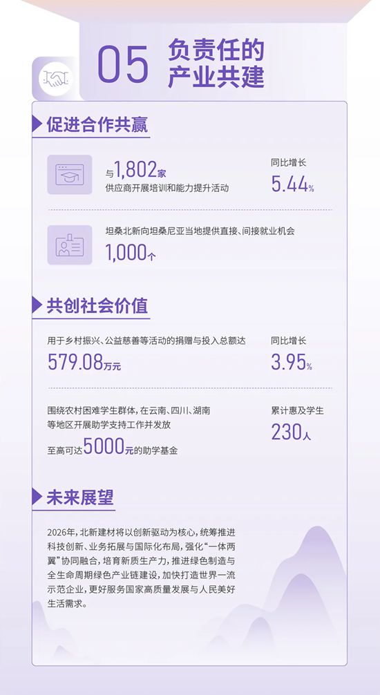 一图读懂 | 北新建材2025可持续发展报告