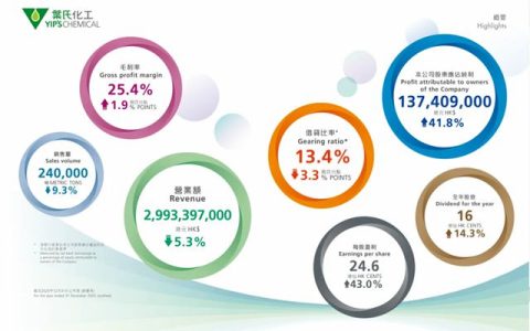 紫荆花新材料集团母公司叶氏化工集团发布2025年全年业绩： 业务组合和产品升级成效彰显, 驱动毛利率与纯利增长