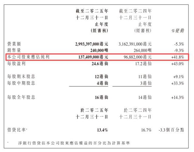 利润狂飙623%！紫荆花涂料“闷声干大事”逆势破圈！