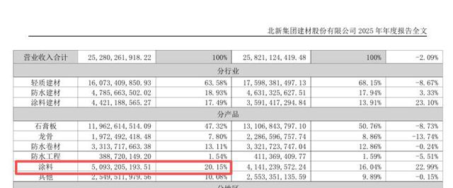 涂料业务破50亿!北新建材“一体两翼”藏着什么涂料突围密码?