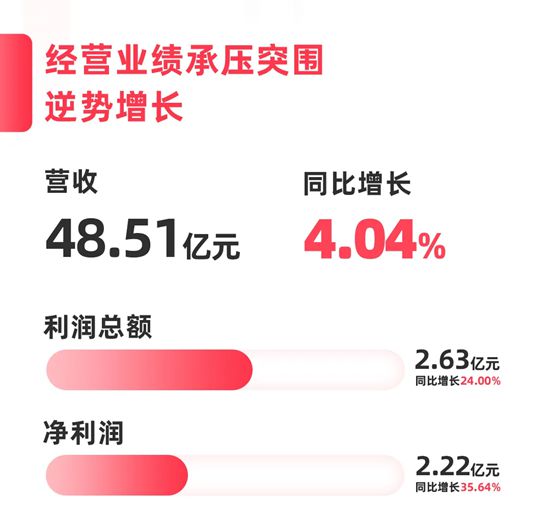 速览北新防水业务2025年报：连续三年实现三增一降，成功穿越行业下行周期