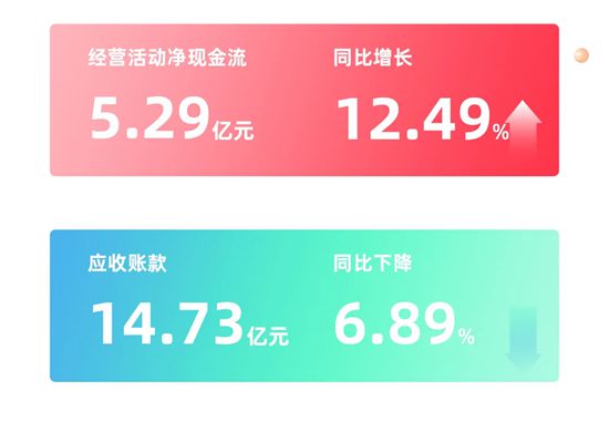 速览北新防水业务2025年报：连续三年实现三增一降，成功穿越行业下行周期