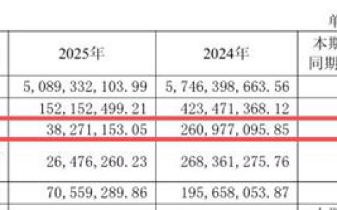 上市公司净利跌8成，五大高管却涨薪，最高涨了30万