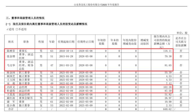 上市公司净利跌8成，五大高管却涨薪，最高涨了30万